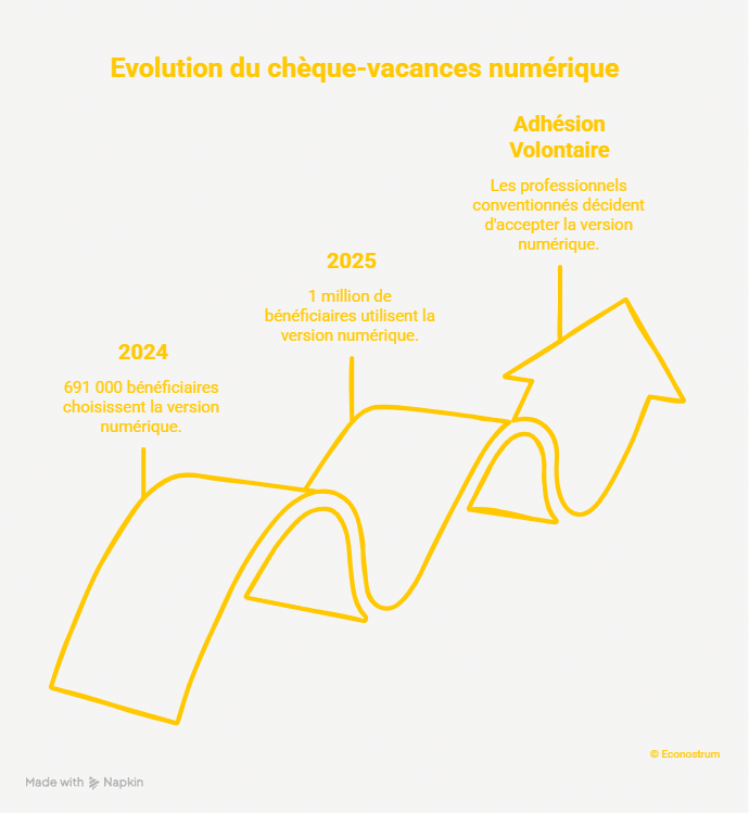 chèque-vacances Chèques-Vacances Connect : comment savoir si votre hôtel ou restaurant accepte ce moyen de paiement