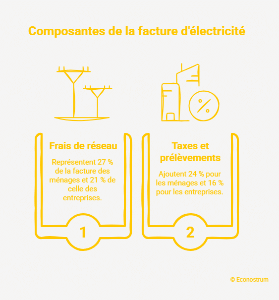 facture d'électricité Taxe européenne sur l’électricité : l’Allemagne dit « non »