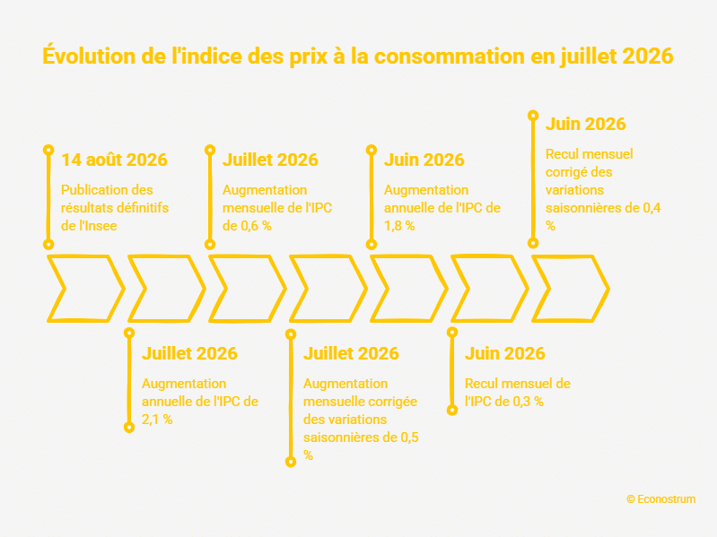 inflation juillet 2026 Inflation : la hausse des prix s’accélère fortement en juillet