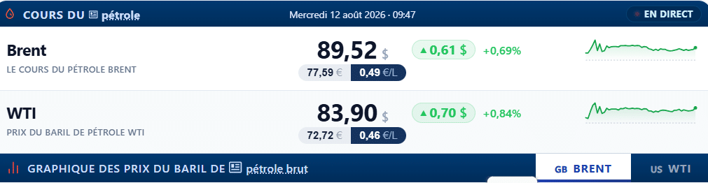 pétrole 12 août Fioul domestique : les prix repartent à la hausse