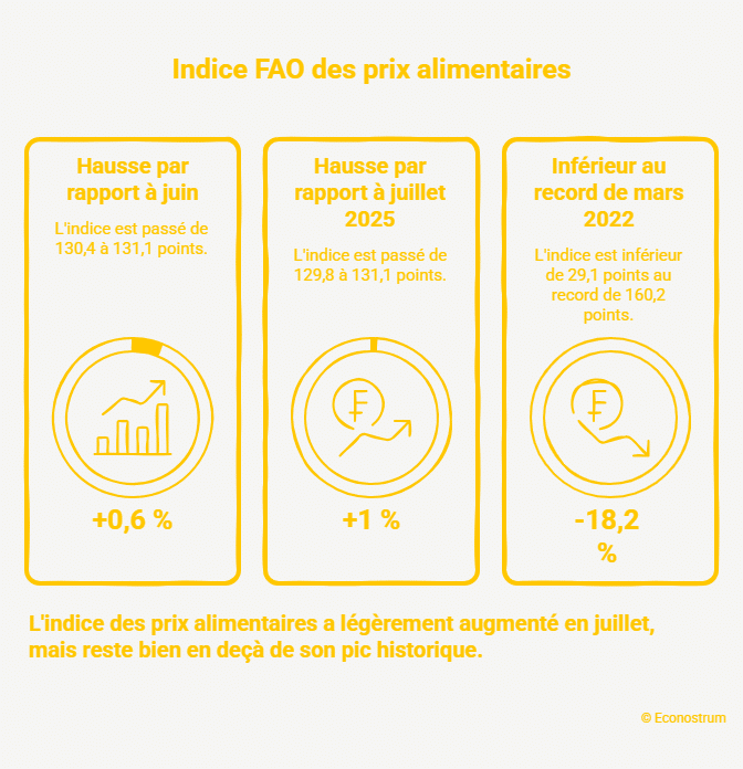 prix alimentaires Les marchés alimentaires se tendent à nouveau : voici les produits touchés par la hausse