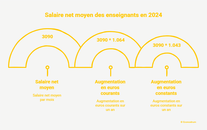 salaire des enseignants Education nationale : Edouard Philippe propose d'augmenter de 20 % le salaire des enseignants
