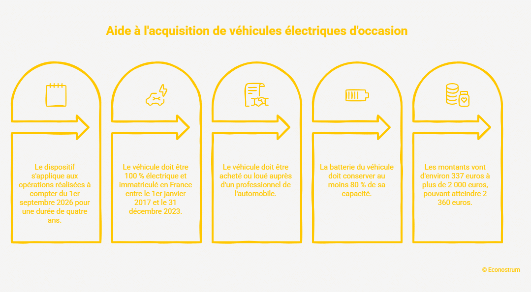véhicules électriques Jusqu’à 2 360 euros : une nouvelle aide pour l’achat de véhicules électriques d’occasion dès septembre