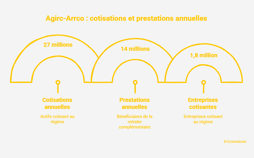 Agirc-arrco Retraites : les pensions complémentaires pourraient augmenter jusqu’à 2 % en novembre