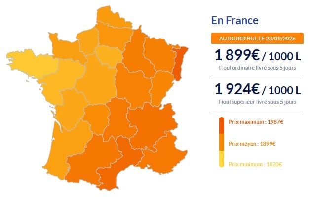 Fioul domestique : les prix reculent enfin ce mercredi 23 septembre Fioul