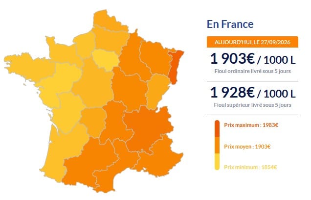 Fioul domestique : les prix ce dimanche 27 septembre Fioul
