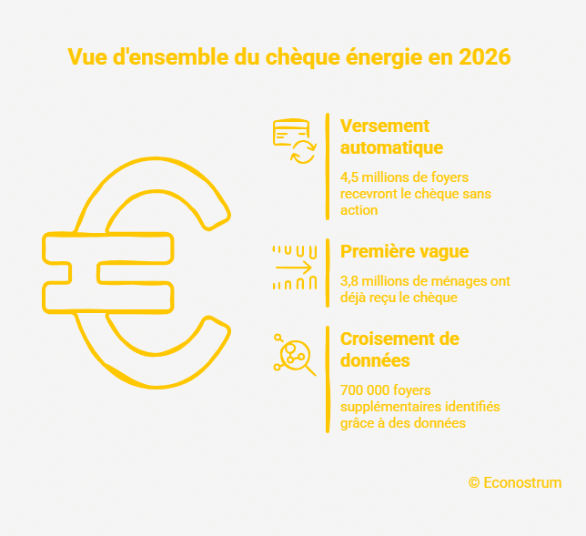 Chèque énergie Engie va verser 75 euros à certains bénéficiaires du chèque énergie : êtes-vous concerné ?