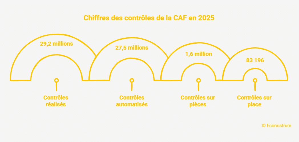 Contrôles à la CAF Fraude : il touchait 20 000 euros d’allocations par an grâce à sa double identité