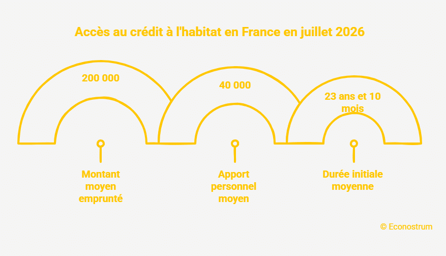 Crédit immobilier juillet 2026 Crédit immobilier : les banques veulent changer cette règle qui bloque certains emprunteurs