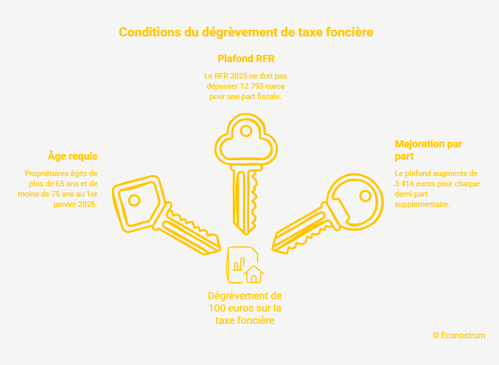 Dégrèvement de la taxe foncière Taxe foncière 2026 : voici les avantages réservés aux propriétaires de plus de 65 ans