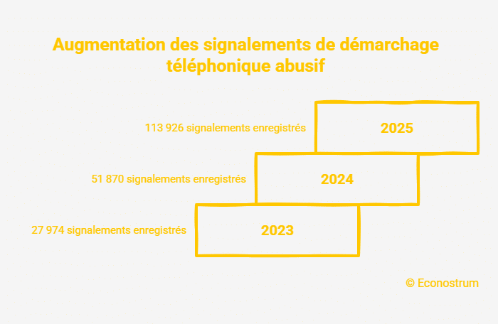 Démarchage téléphonique Démarchage téléphonique : pourquoi ça continue ?
