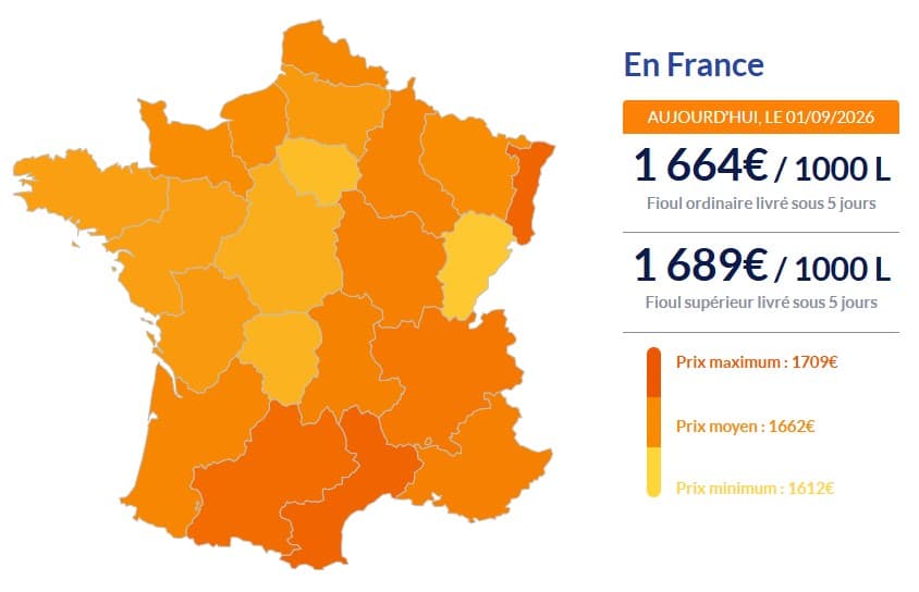 Fioul domestique : les prix flambent ce mardi 1er septembre Fioul domestique