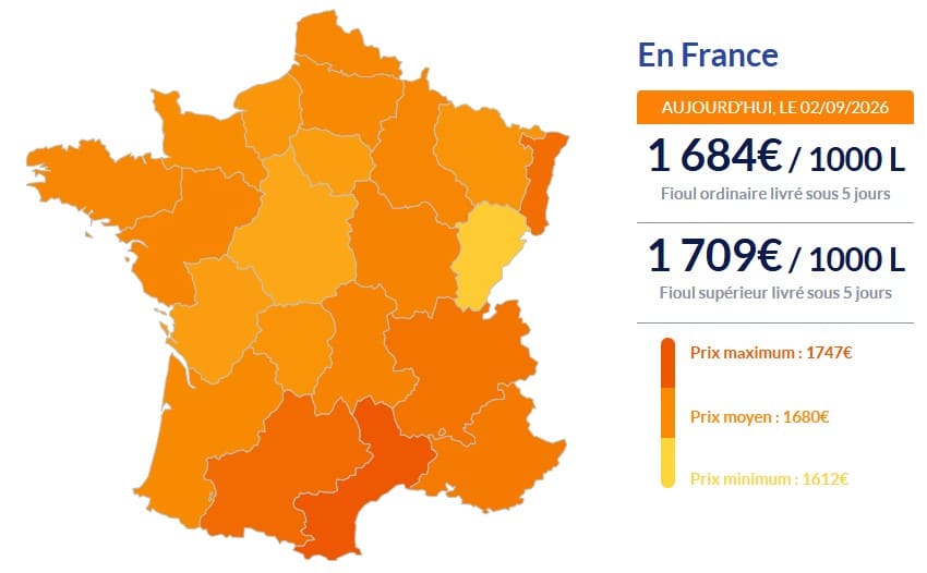 Fioul domestique : les prix ce mercredi 2 septembre Fioul