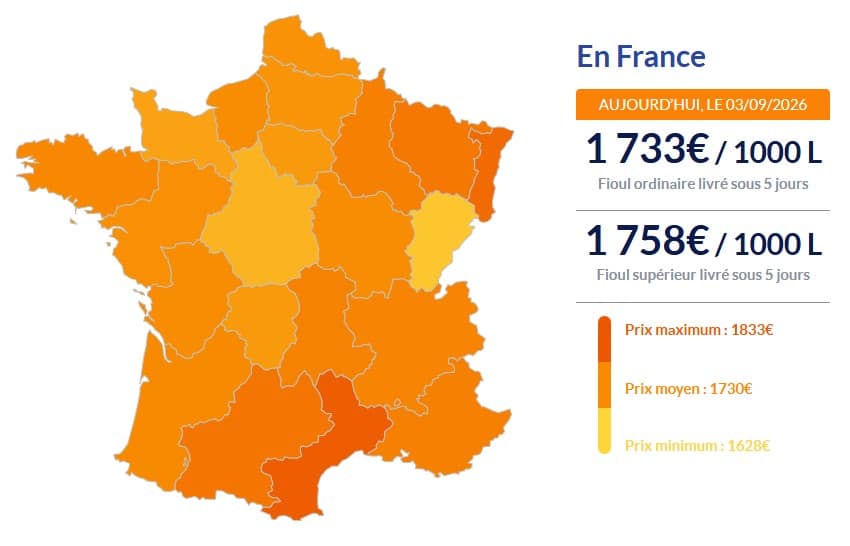 Fioul domestique : les prix atteignent des sommets ce jeudi 3 septembre Fioul