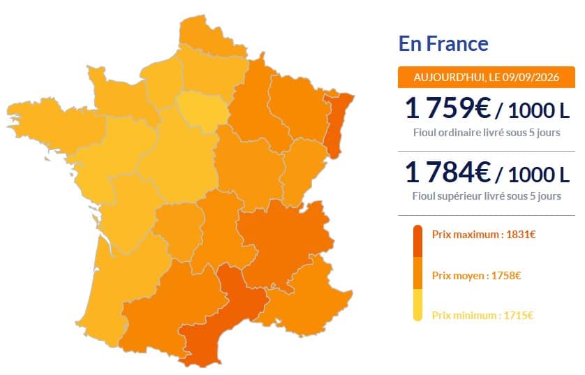 Fioul domestique : les prix repartent à la hausse ce mercredi 9 septembre Fioul
