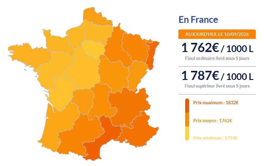 Fioul domestique : les prix ce jeudi 10 septembre Fioul