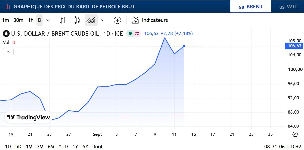 Fioul domestique : les prix ce lundi 14 septembre Fioul