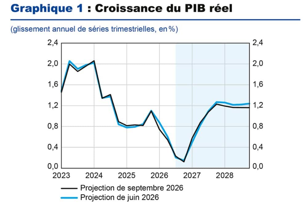 Croissance : la Banque de France revoit ses prévisions pour 2026, faut-il s’inquiéter ? Croissance