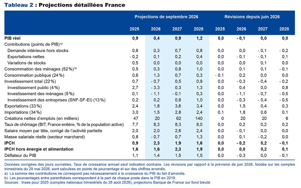 Croissance : la Banque de France revoit ses prévisions pour 2026, faut-il s’inquiéter ? Croissance