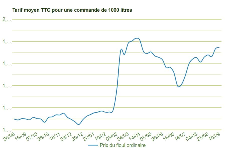 Fioul domestique : les prix ce mardi 22 septembre Fioul