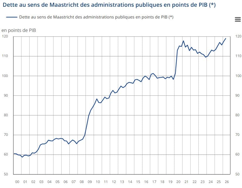 3 595 milliards d’euros : la dette publique explose et atteint un niveau inédit depuis 1946 dette