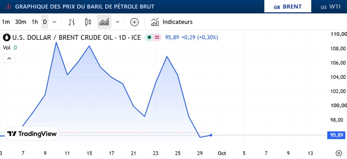 Fioul domestique : les prix baissent ce mercredi 30 septembre Fioul