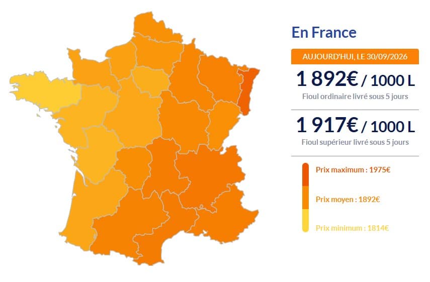 Fioul domestique : les prix baissent ce mercredi 30 septembre Fioul
