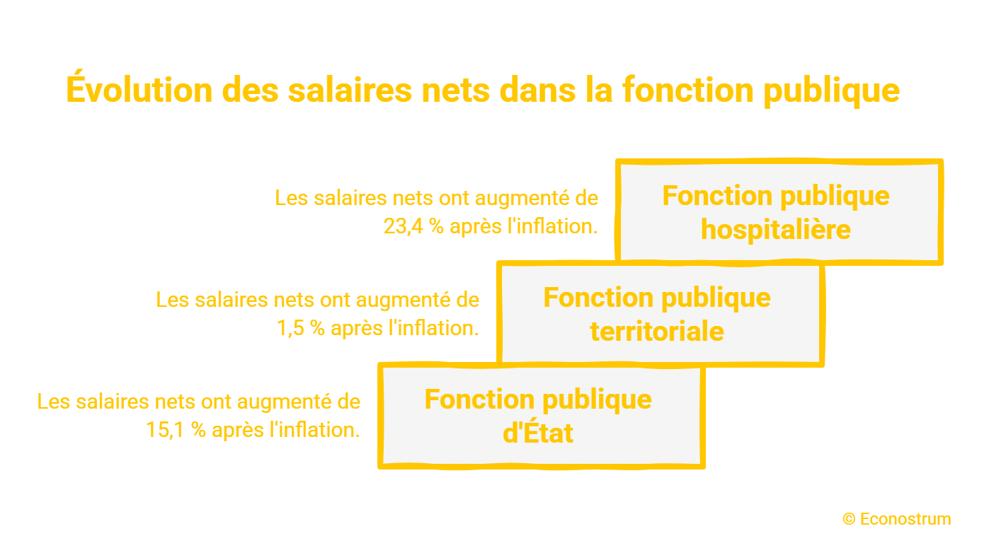 Salaires des fonctionnaires : la Cour des comptes veut économiser 20 milliards d’euros fonctionnaires