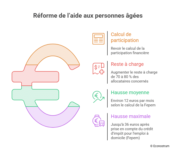 APA Jusqu’à 36 euros de plus par mois : cette réforme inquiète les seniors en perte d'autonomie