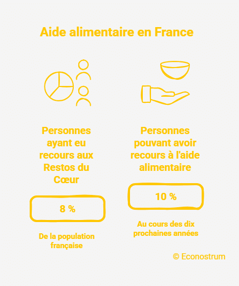 Aide alimentaire Précarité alimentaire : 1 Français sur 10 pourrait être touché dans quelques années
