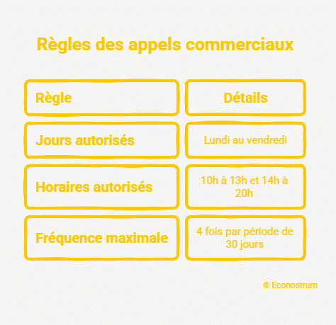 Appels commerciaux Démarchage téléphonique : une entreprise sanctionnée à hauteur de 90 825 euros pour ses appels abusifs