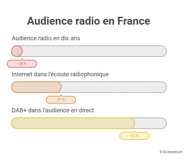 Audiences radio Autoradio obligatoire dans les voitures : ce que le Sénat veut imposer aux constructeurs