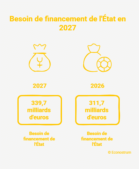 Besoins de financement de l'Etat en hausse « Nous avons tout liquidé » : la dette française fait fuir des investisseurs étrangers
