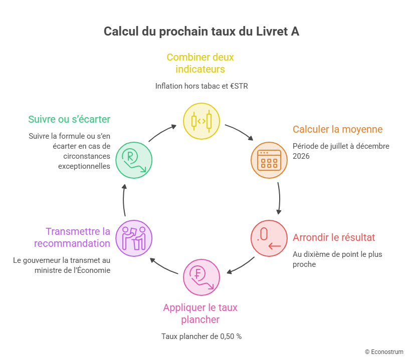 Calcul du Livret A Livret A et LEP : une hausse des taux plus importante que prévu en février 2027 ?