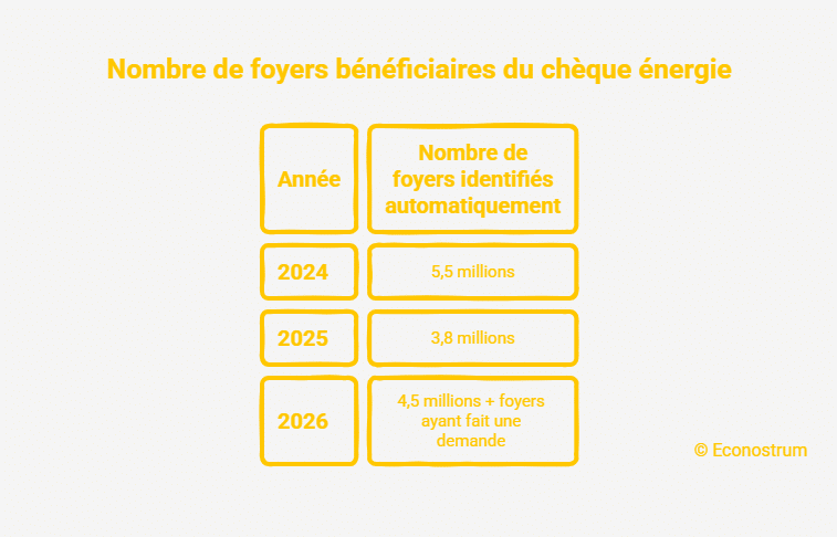 Chèque énergie Chèque énergie : 100 000 foyers supplémentaires devraient toucher l’aide dès janvier