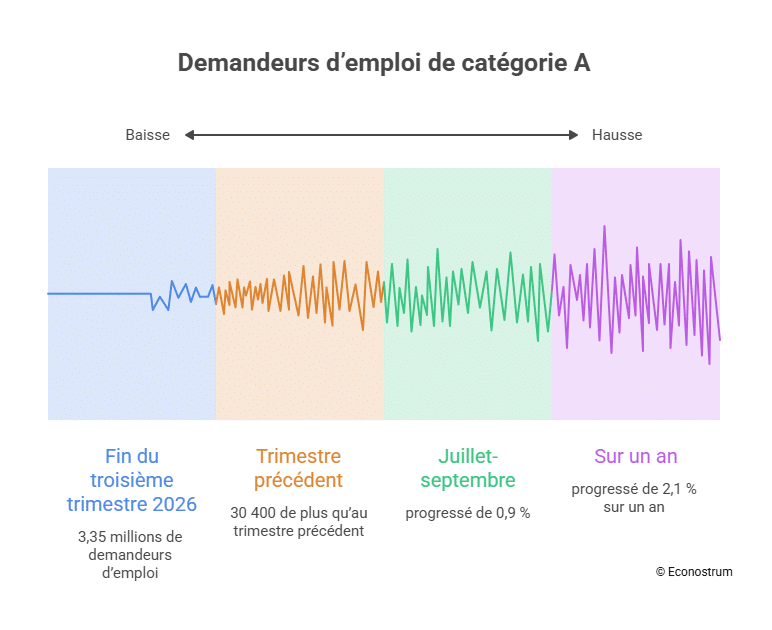 Chômage Chômage : la hausse se poursuit, voici les chiffres du 3e trimestre