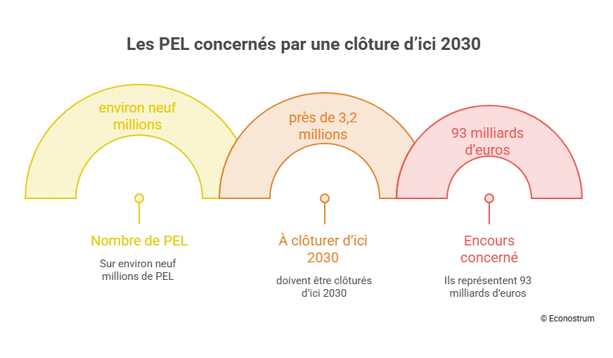 Clôture des comptes PEL 3,2 millions de PEL vont être fermés d’ici 2030 : que devient l’argent placé ?