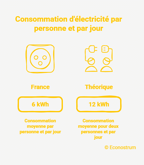 Consommation électrique moyenne en France Ce couple vit en autosuffisance depuis 50 ans avec seulement 3 kWh d’électricité par jour