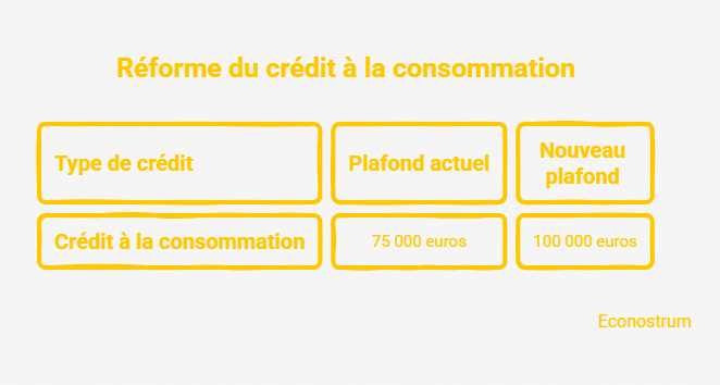 Crédit à la consommation Crédit à la consommation : voici ce qui va changer pour les emprunteurs dès le 20 novembre