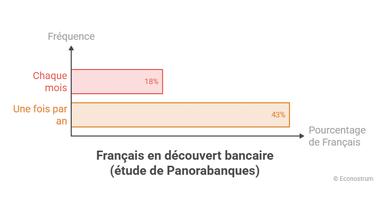 Découvert bancaire Découvert bancaire : 1 Français sur 5 dans le rouge chaque mois