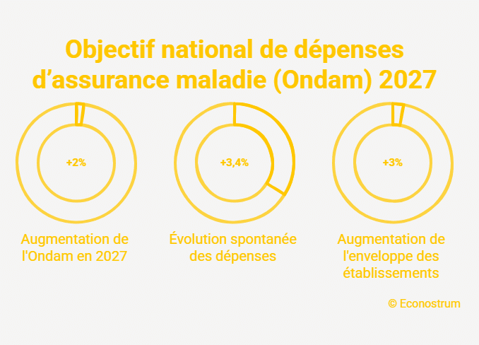 Dépenses santé Gel retraites au-dessus de 1 260 euros, des APL et allocs… : les principales mesures du budget 2027