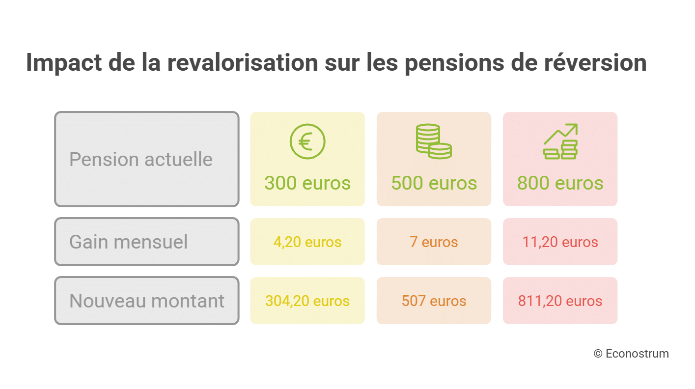 Pension de réversion : une augmentation arrive en novembre, voici qui est concerné pension de réversion