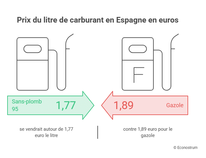 Carburant moins cher Espagne : combien les Français peuvent-ils économiser ? carburant