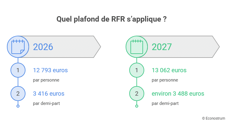 Taxe foncière : davantage de retraités pourraient être exonérés en 2027, voici pourquoi taxe foncière