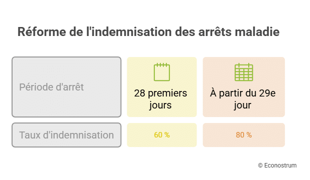 Arrêt de travail : mauvaise nouvelle pour certains salariés, leurs indemnités vont baisser dès le 1er novembre Arrêt de travail : mauvaise nouvelle pour certains salariés, leurs indemnités vont baisser dès le 1er novembre
