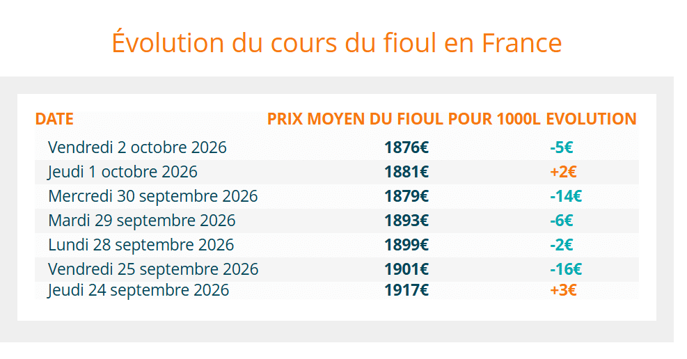 Evolution du prix du fioul (Fioulmarket) Fioul domestique : les prix du samedi 3 octobre