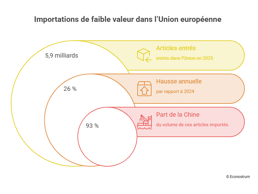 Importations de faible valeur UE Shein, Temu, AliExpress : vos colis vont-ils coûter plus cher dès novembre ?