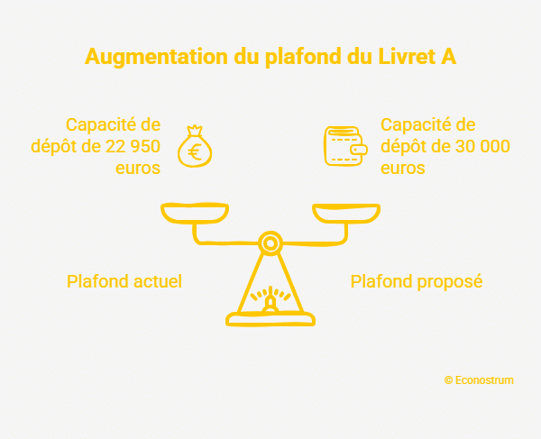 Livret Bonne nouvelle pour les détenteurs Livret A : le plafond pourrait augmenter de 7 050 euros, voici ce qui est prévu