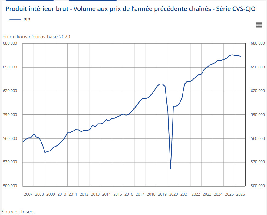 PIB Insee « On est en début de récession » : le PIB recule de 0,1 % au 3e trimestre