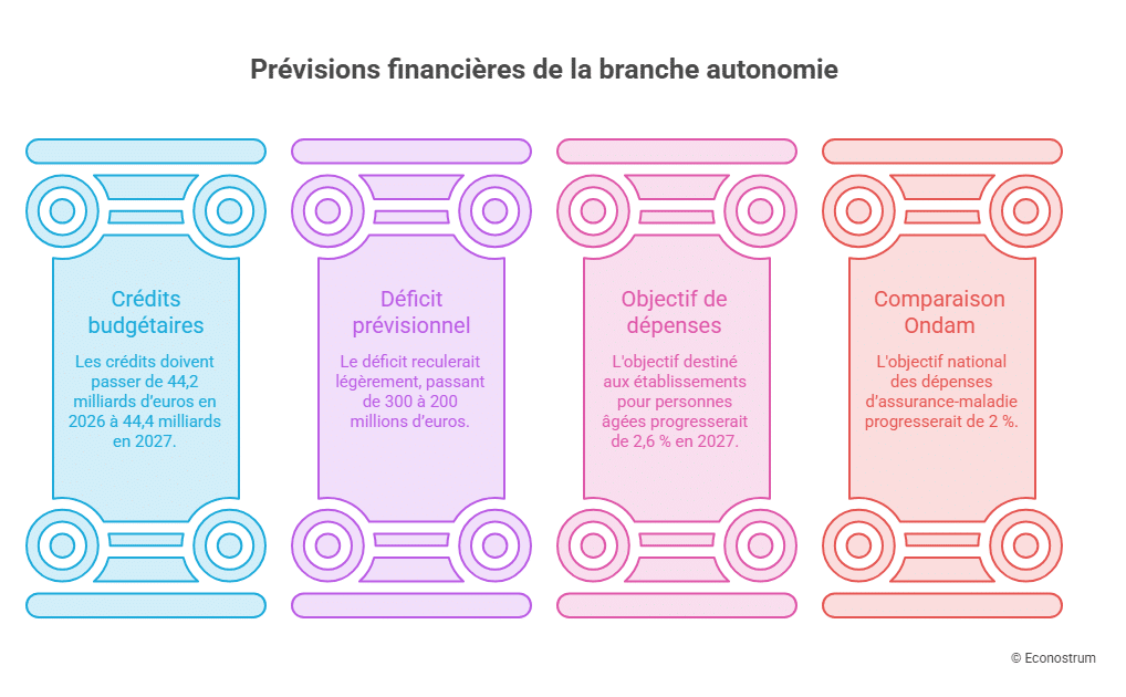 Prévisions de la branche autonomie 300 millions d’euros en plus pour l'aide aux seniors en 2027 : les départements dénoncent un piège du gouvernement